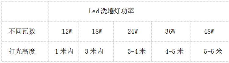 洗墻燈照射參數(shù) 洗墻燈照射參數(shù)